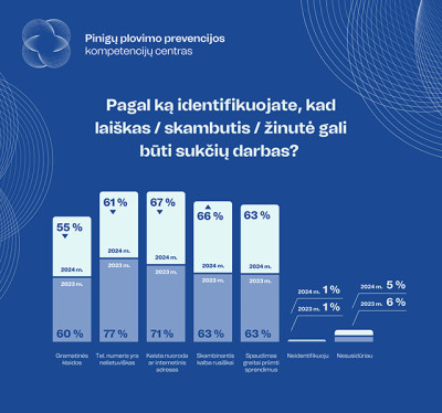 Besikeičiant sukčių taktikoms, gyventojai raginami atnaujinti atsparumo įgūdžius