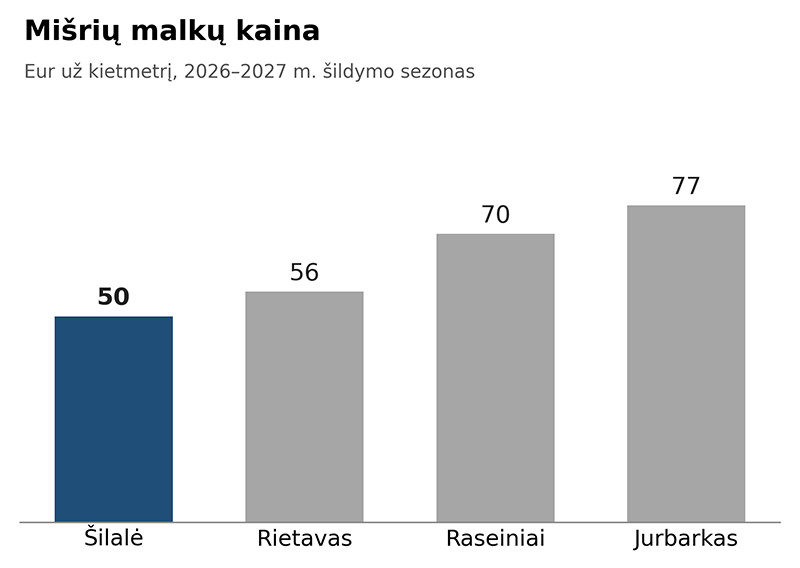 &Scaron;ilali&scaron;kiams  už  kurą  kompensuos mažiau  nei  kaimynams