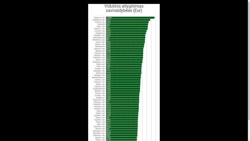 Nors atlyginimai augo, esame tarp uždirbančiųjų mažiausiai
