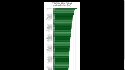Nors atlyginimai augo, esame tarp uždirbančiųjų mažiausiai