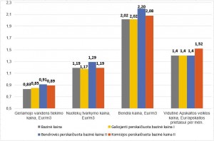 Didesnės vandens kainos įsigalios rudenį