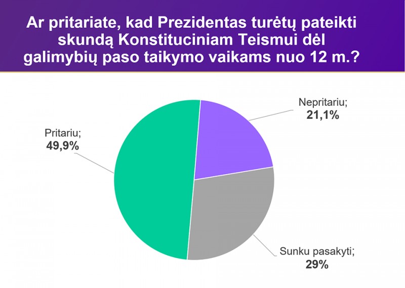 Tyrimas: dauguma Lietuvos gyventojų nepritaria Galimybių pasui vaikams ir jo susiejimui su trečiąja skiepų doze