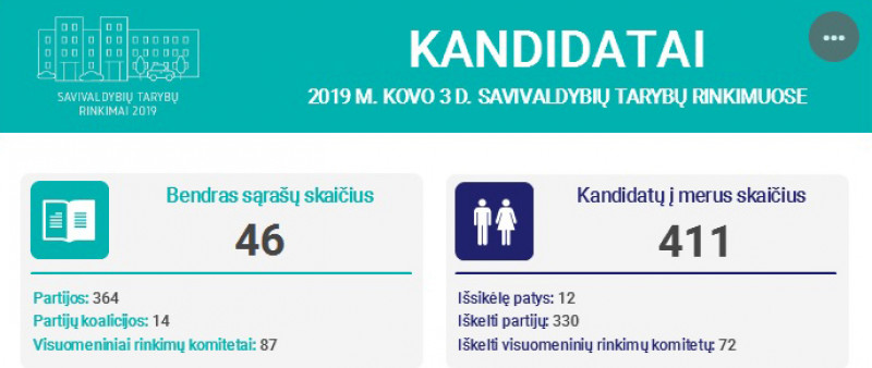 Bendra savivaldos rinkimuose dalyvaujančių asmenų statistika